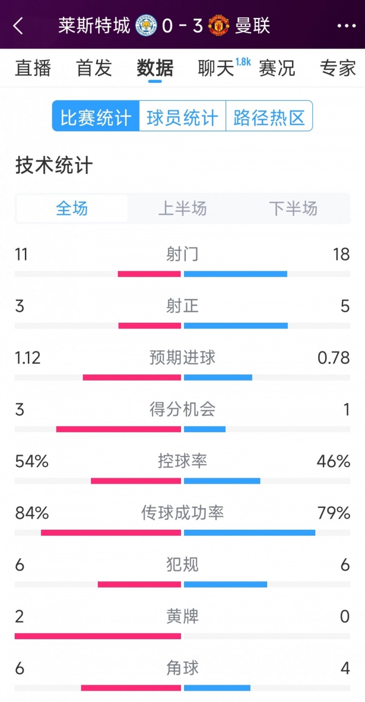 曼聯(lián)3-0萊斯特城全場數(shù)據(jù)：射門18-11，射正5-3，得分機會1-3
