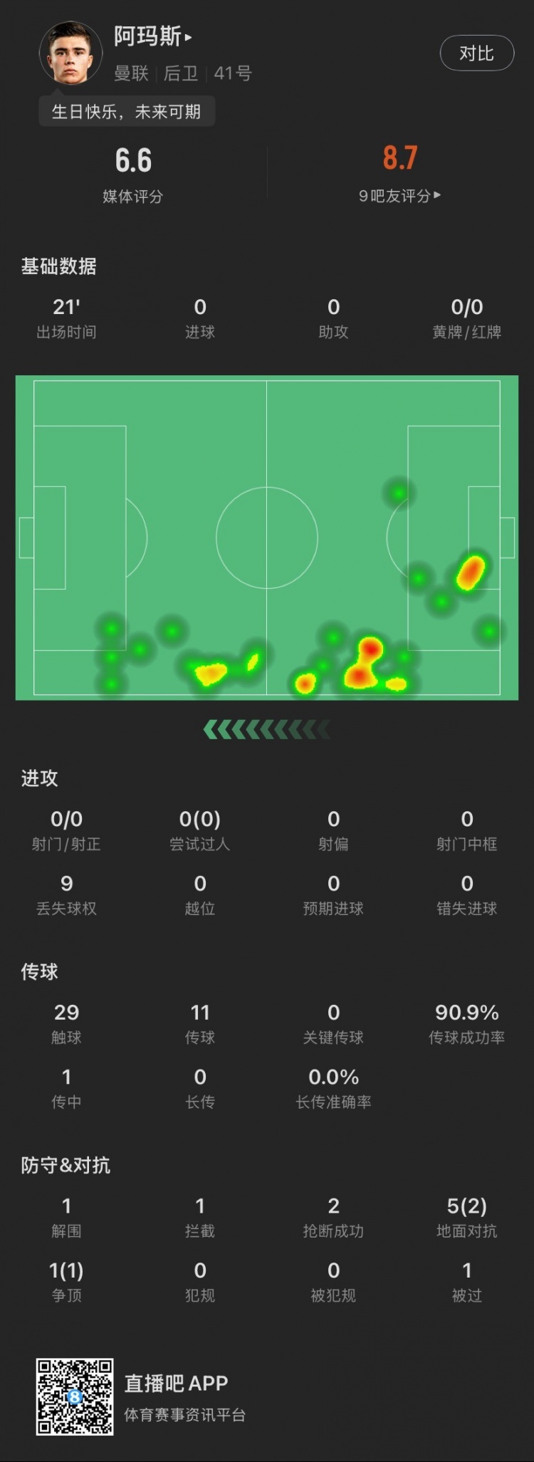 18歲生日迎首秀！阿瑪斯本場：1解圍1攔截2搶斷，6次對抗成功3次