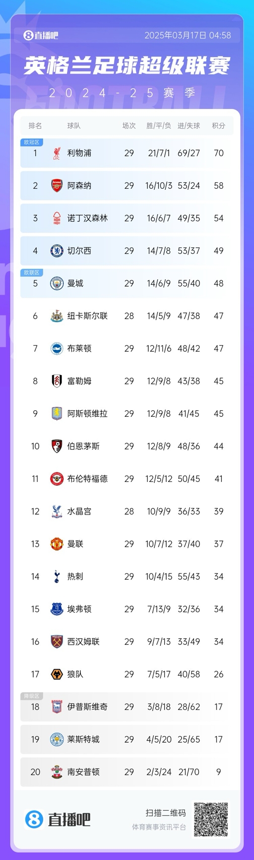 英超積分榜：曼聯(lián)完勝升至13，萊斯特城倒數(shù)第二落后保級區(qū)9分！