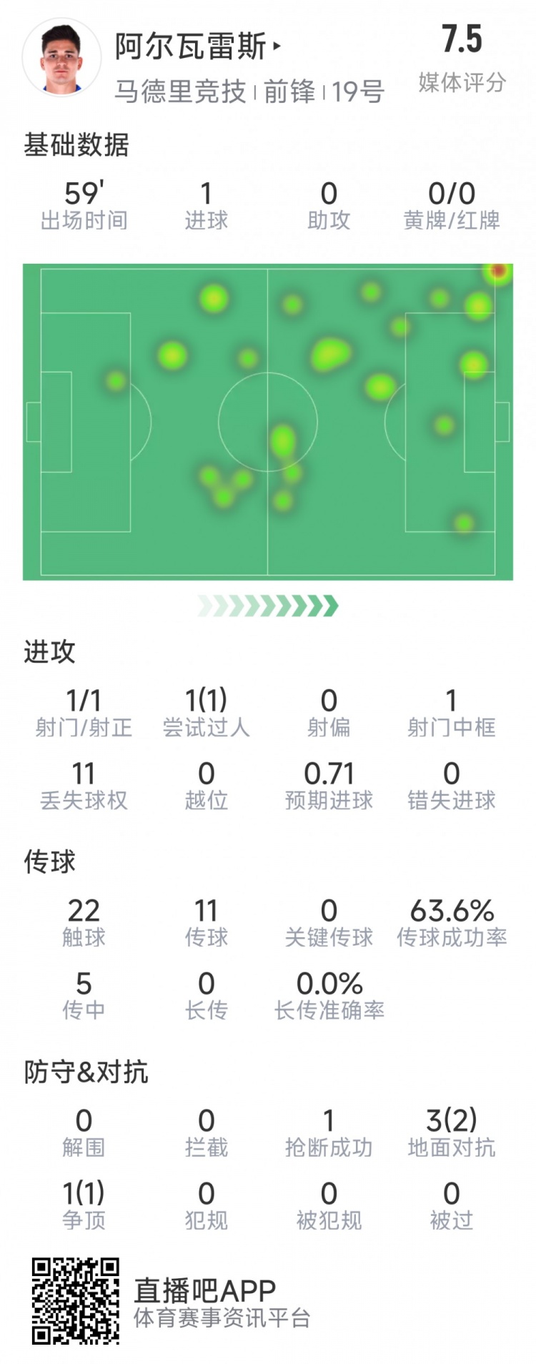 阿爾瓦雷斯本場數(shù)據(jù)：1次射門即破門，4次對抗3次成功，1次搶斷