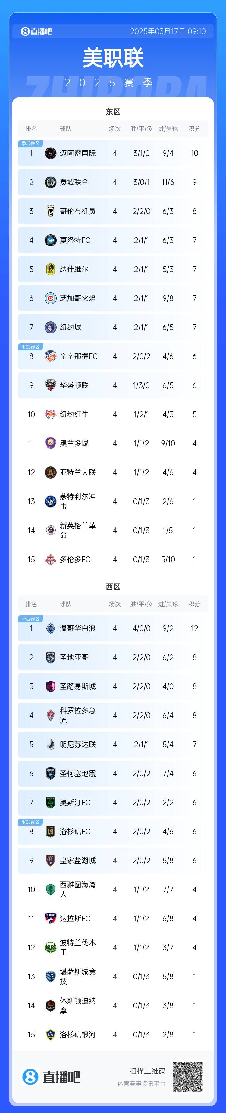 邁阿密登頂！美職聯(lián)東區(qū)積分榜：邁阿密3連勝登頂，1分領(lǐng)跑