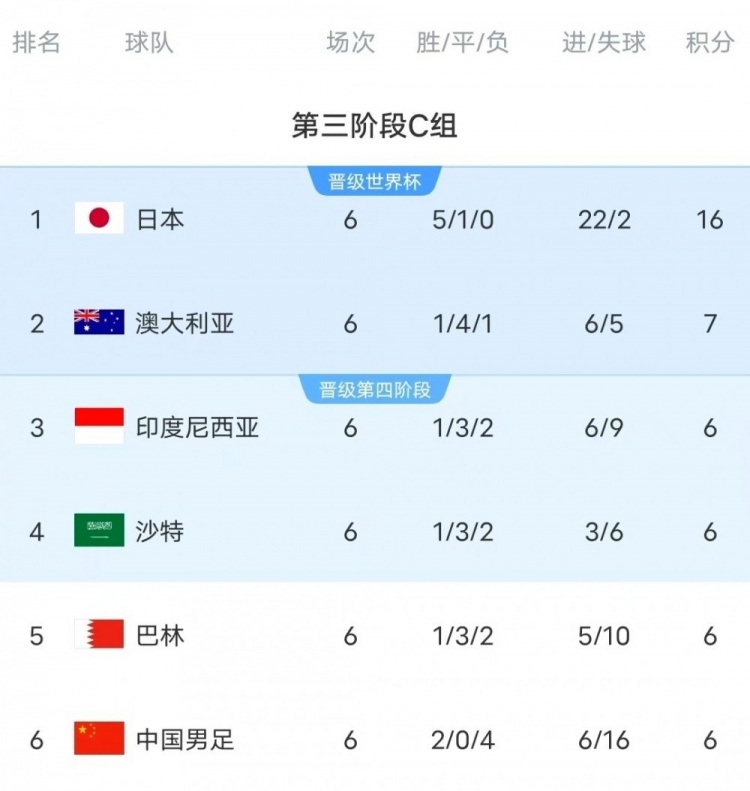 18強(qiáng)賽C組只有日本和澳大利亞凈勝球?yàn)檎龜?shù)，國(guó)足凈勝球-10