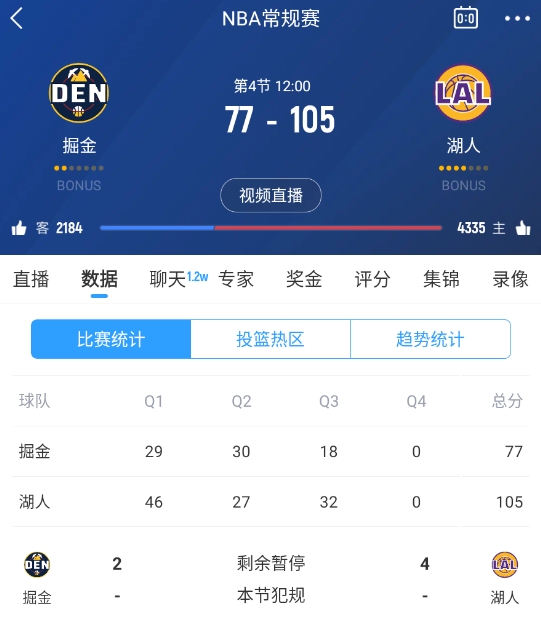 范德彪籃下補籃命中！湖人三節(jié)結(jié)束領(lǐng)先28分 本場最大領(lǐng)先！