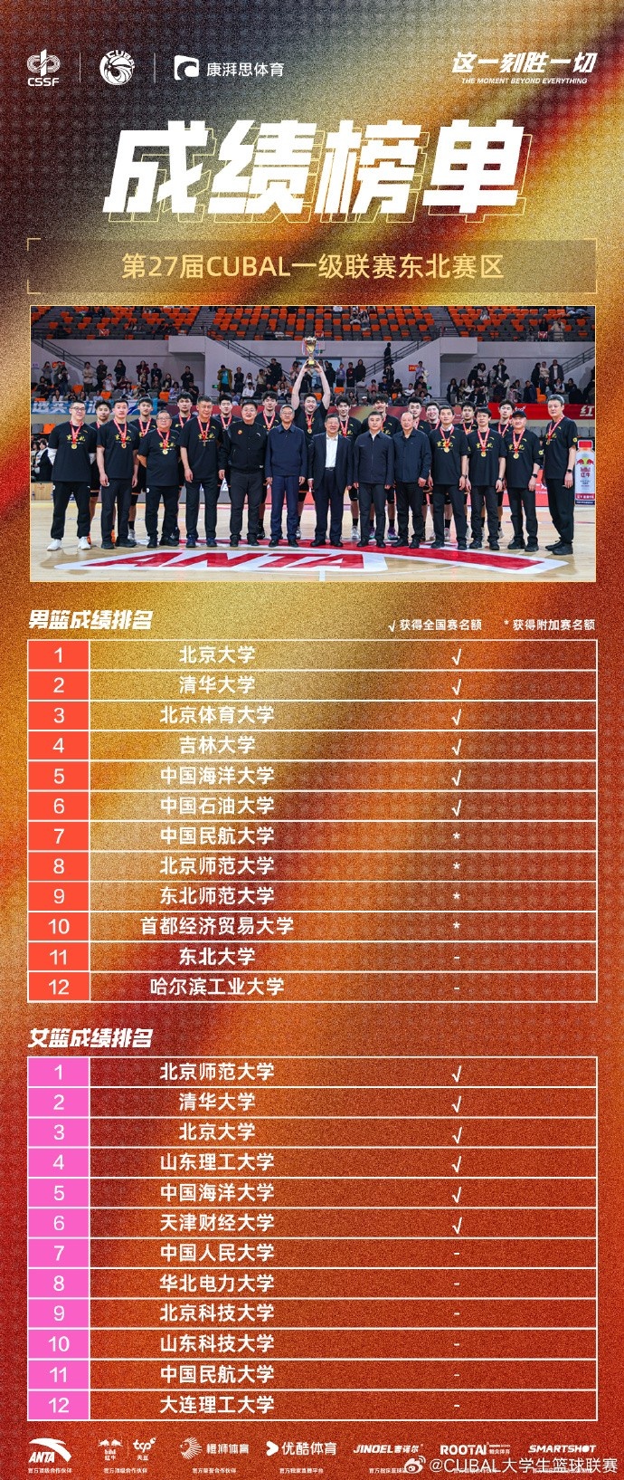 CUBAL東北賽區(qū)成績榜單：北大&清華&北體&吉大等直通全國三十二強