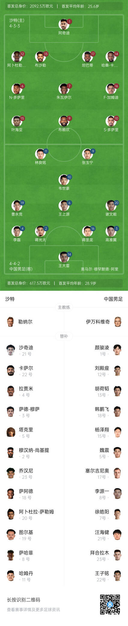 國足vs沙特首發(fā)身價對比：國足共617.5萬歐，沙特隊2092萬歐