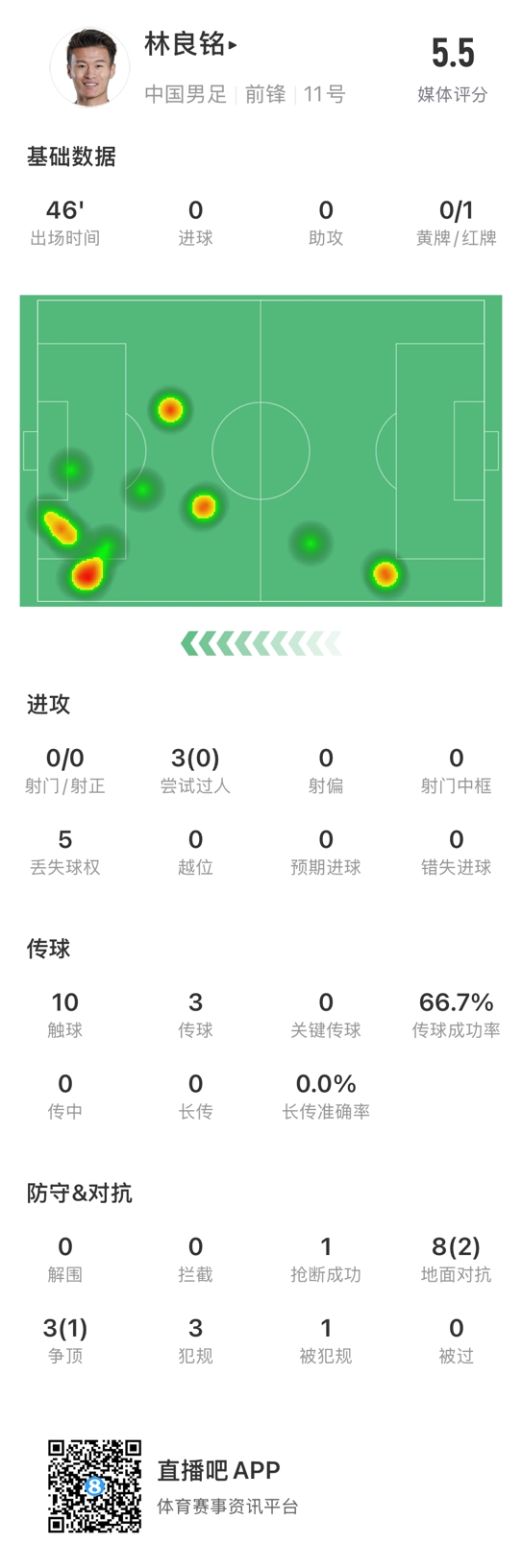 魯莽染紅！林良銘數(shù)據(jù)：3次過人0成功，3次傳球2次成功