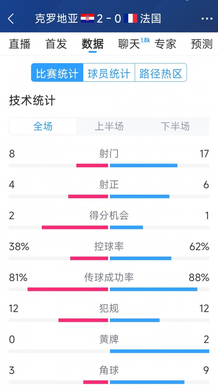 效率差距，法國0-2克羅地亞全場數(shù)據(jù)：射門17-8，射正6-4