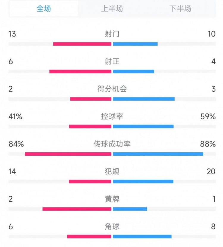意大利vs德國數(shù)據(jù)：射門13比10、射正6比4、控球率41%比59%