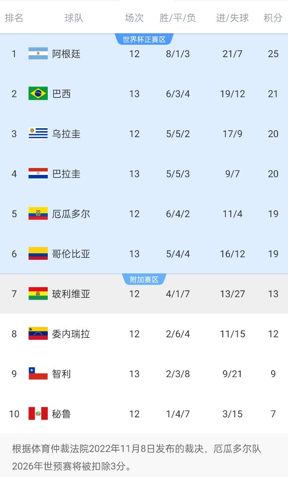 競爭激烈！南美世預(yù)賽積分榜第二和第六僅差2分，阿根廷4分領(lǐng)跑