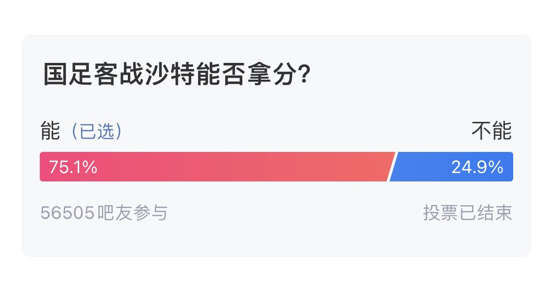 吧友們失望了！56505人參與，75.1%吧友認(rèn)為國(guó)足能拿分