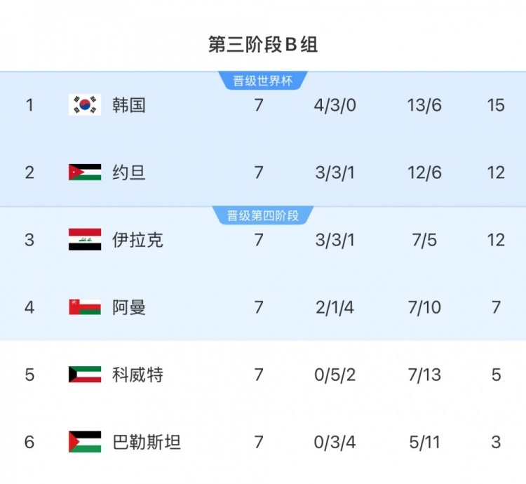 擴軍的福利！B組2/3名約旦&伊拉克合計只進過1次世界杯，直通2選1