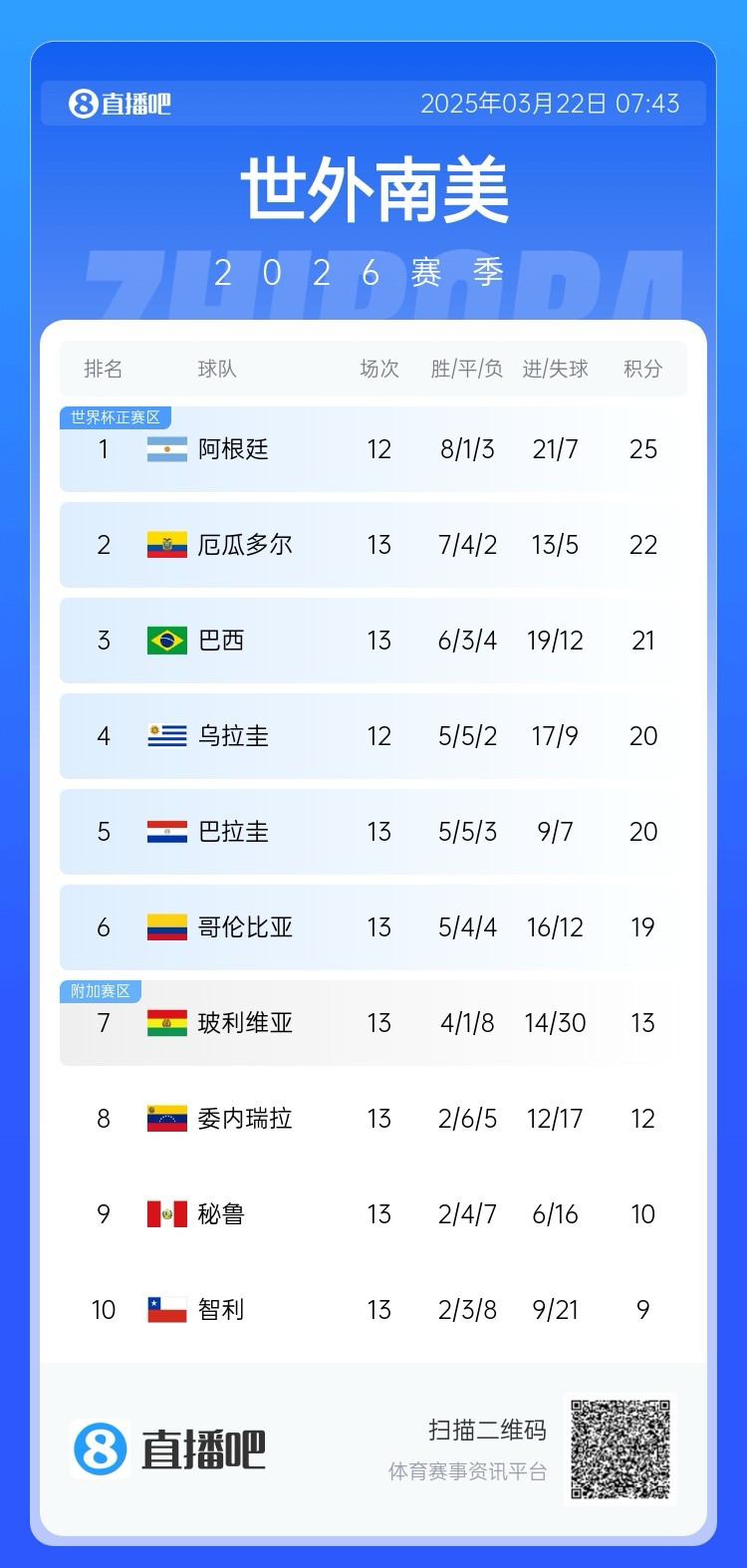 強！厄瓜多爾開局被扣3分，目前3連勝6場不敗，超巴西暫排第二