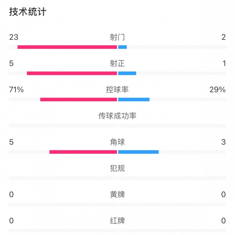 這就是足球！浦和女足射門23比2占壓倒性優(yōu)勢，武漢女足點球晉級