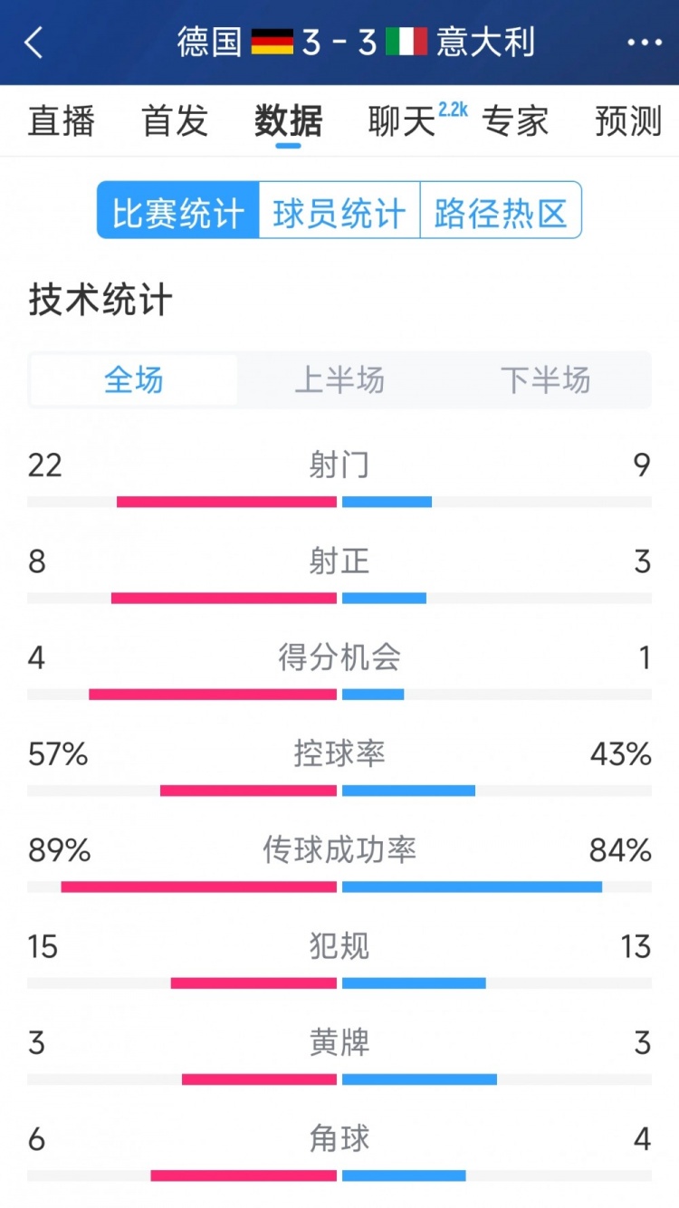 進(jìn)球大戰(zhàn)！德國3-3意大利全場數(shù)據(jù)：射門22-9，射正8-3