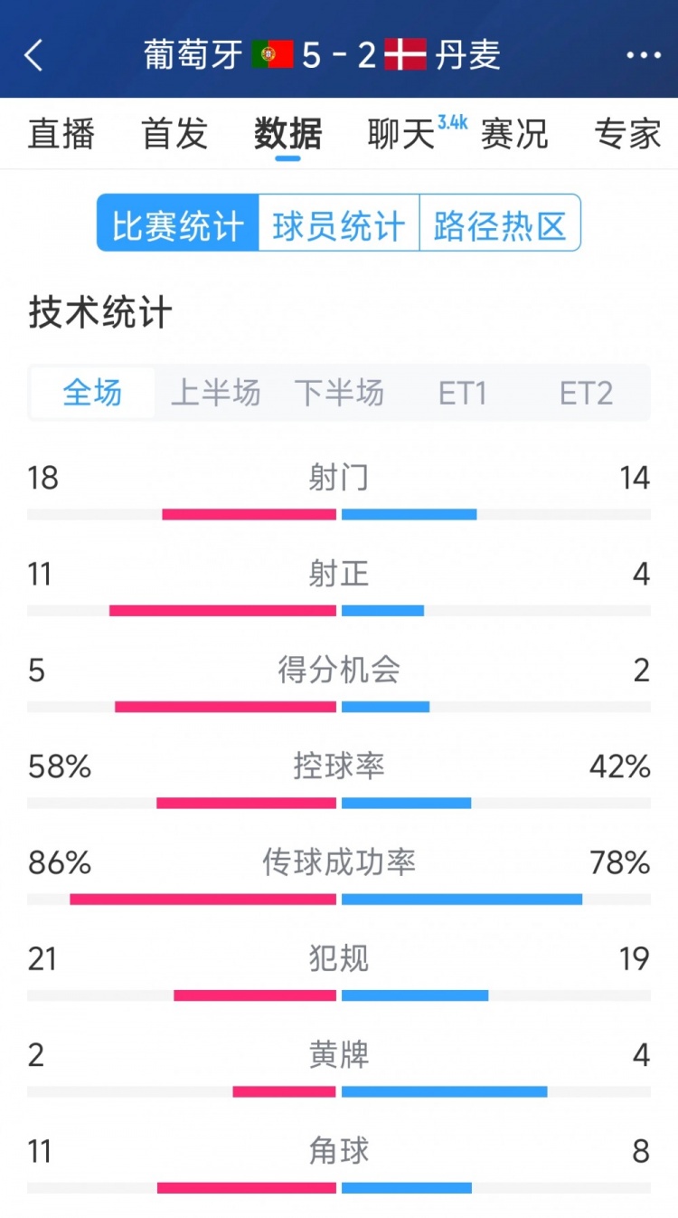 葡萄牙5-2丹麥120分鐘數(shù)據(jù)：射門18-14，射正11-4