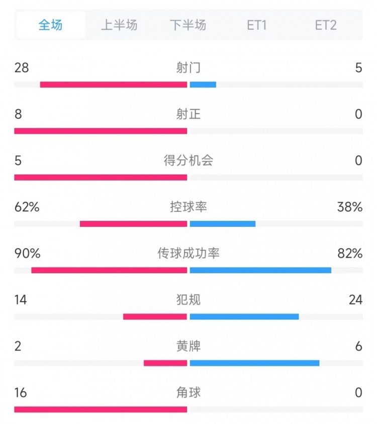 法國vs克羅地亞數(shù)據(jù)：射門28比5、射正8比0、角球16比0