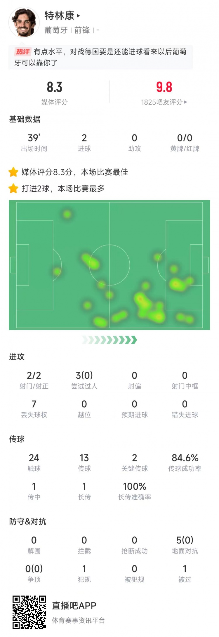 特林康本場數(shù)據(jù)：39分鐘2次射門打進(jìn)2球，獲評8.3分全場最高