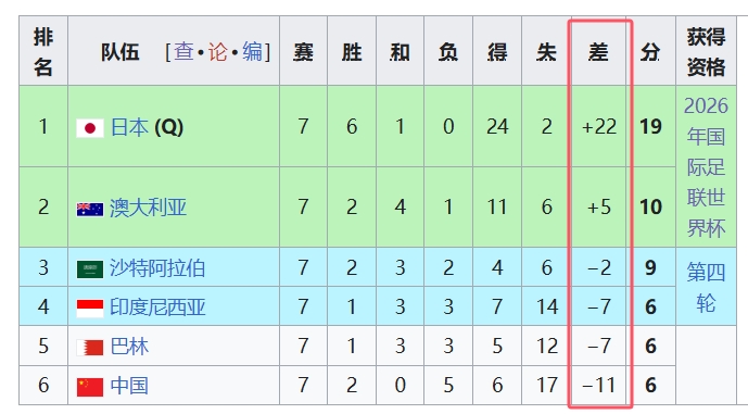 天坑！國足凈勝球-11，18強(qiáng)中最差，同分爭四情況下恐成大隱患