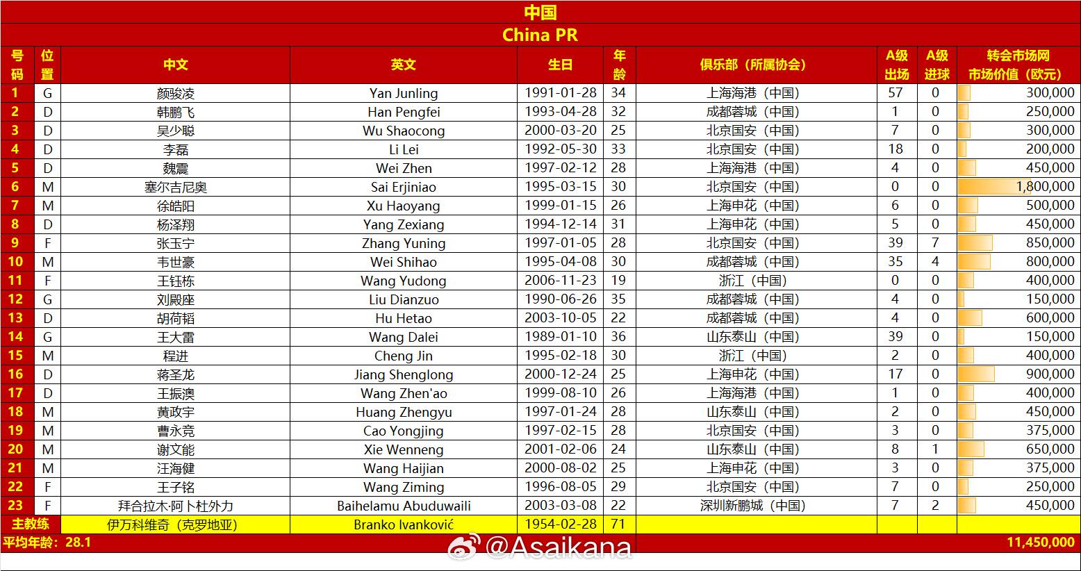 國足戰(zhàn)澳大利亞23人名單：王鈺棟首次入選，李源一落選塞鳥在列