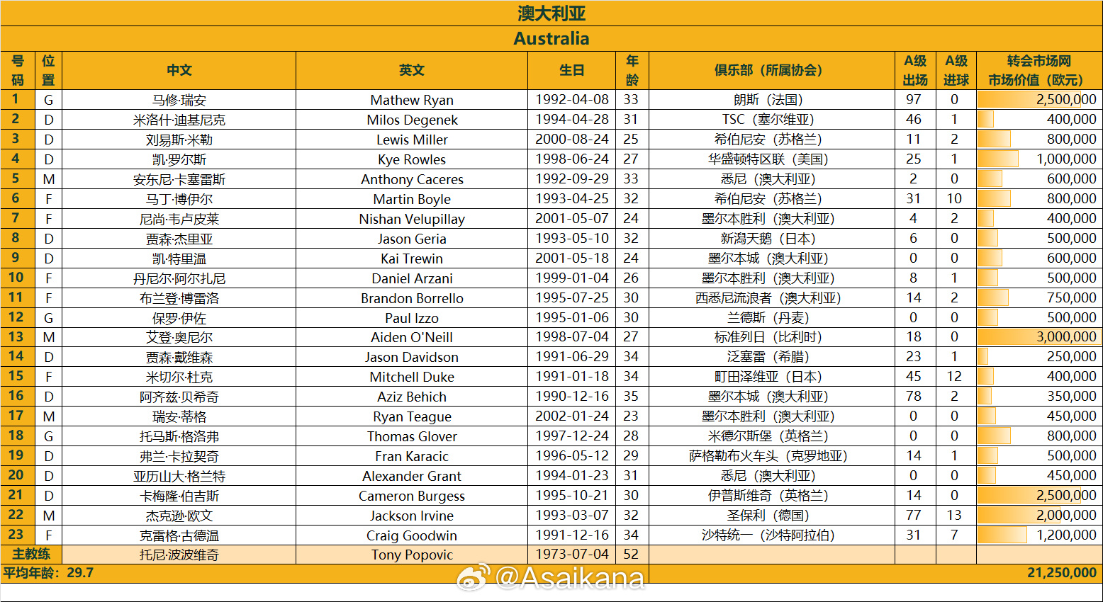 澳大利亞戰(zhàn)國足23人名單：古德溫、杜克入選，身價2125萬歐
