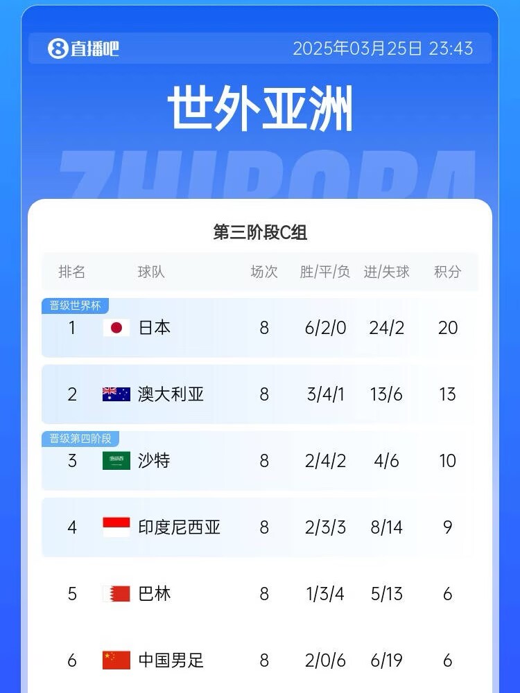 很難了！國(guó)足最新出線概率：晉級(jí)下一輪14.5%，出局85.5%