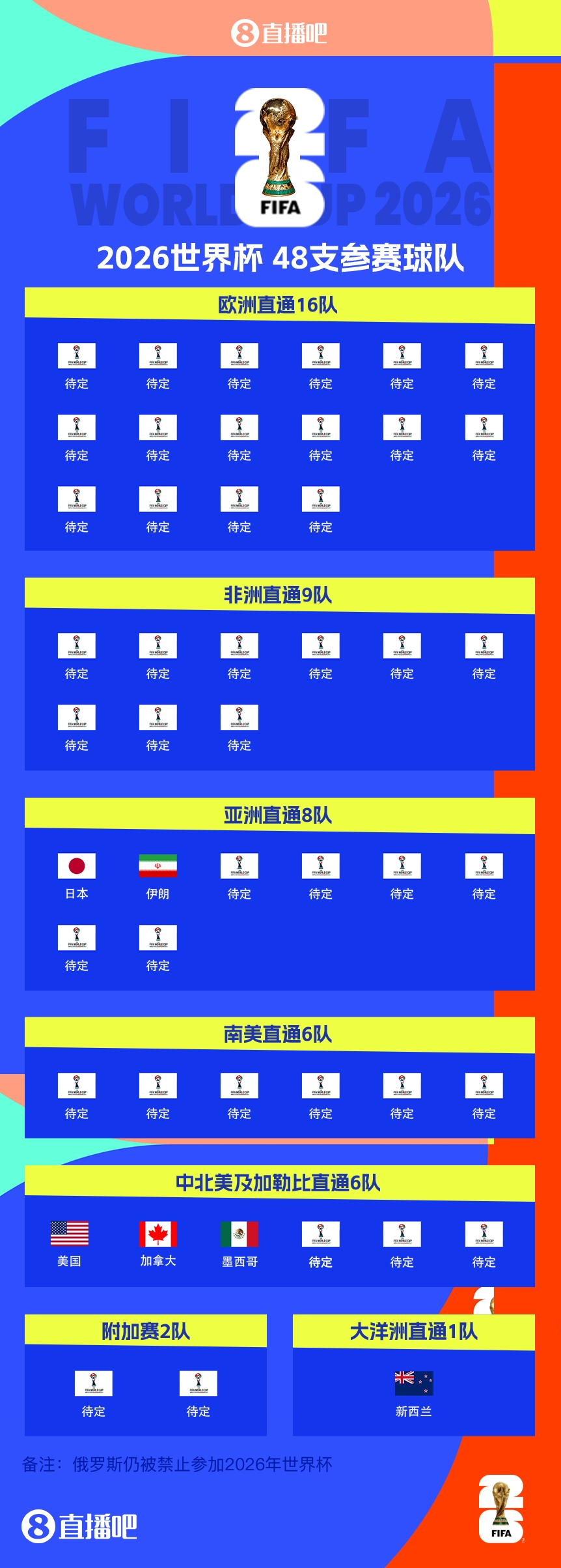 連續(xù)4屆參賽！伊朗提前2輪晉級(jí)2026世界杯，預(yù)選賽晉級(jí)第三隊(duì)