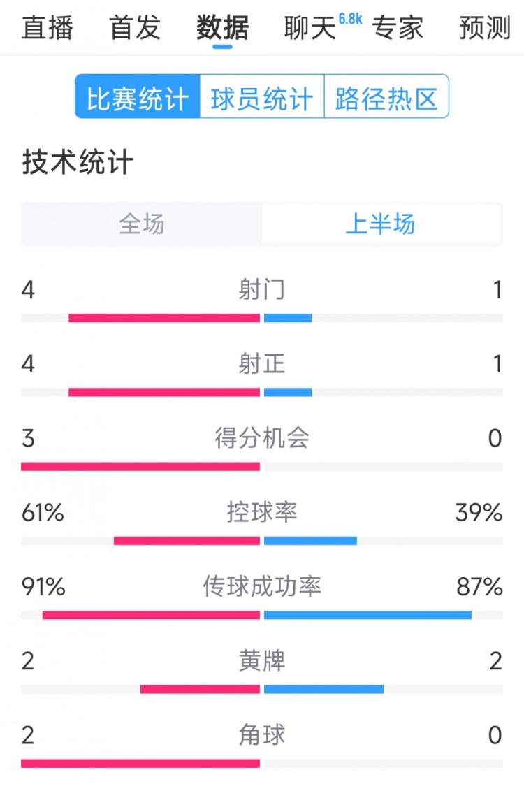 雙方5次射門進4球，阿根廷vs巴西半場數(shù)據(jù)：射門4-1，得分機會3-0
