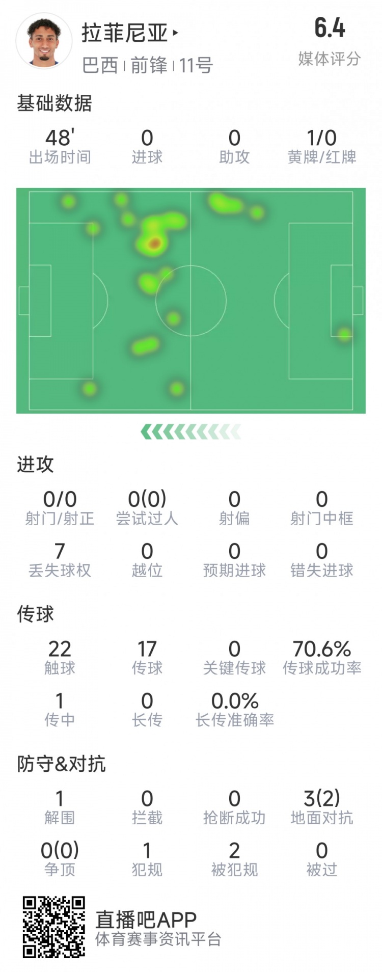 拉菲尼亞半場數(shù)據(jù)：射門&過人數(shù)據(jù)掛零，3對抗2成功，吃到黃牌