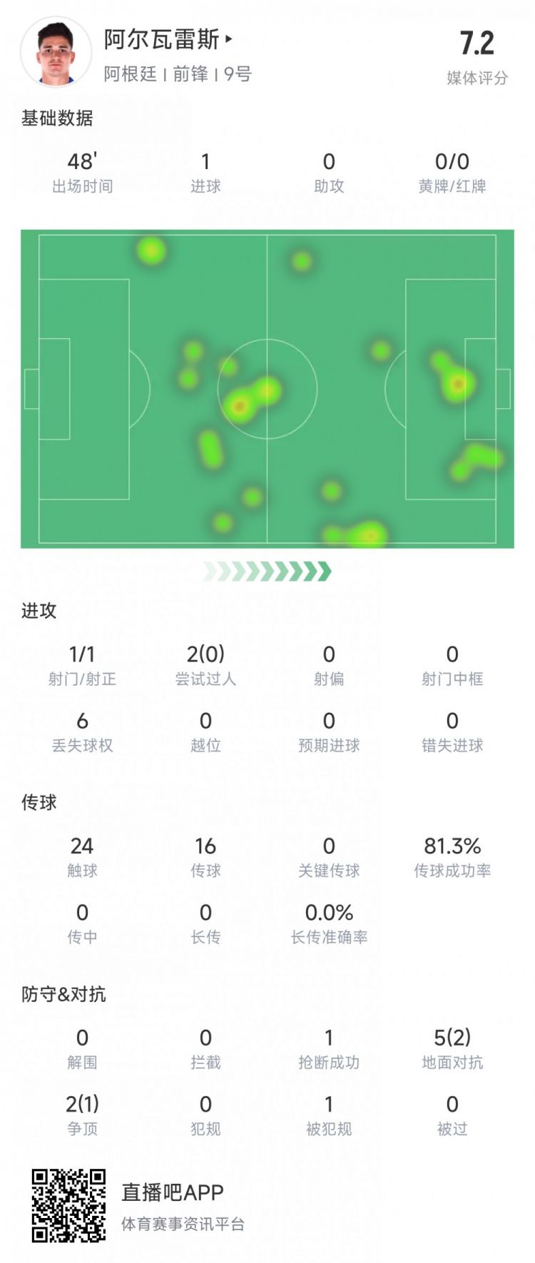 阿爾瓦雷斯上半場數(shù)據(jù)：1次射正進(jìn)1球，媒體評分7.2