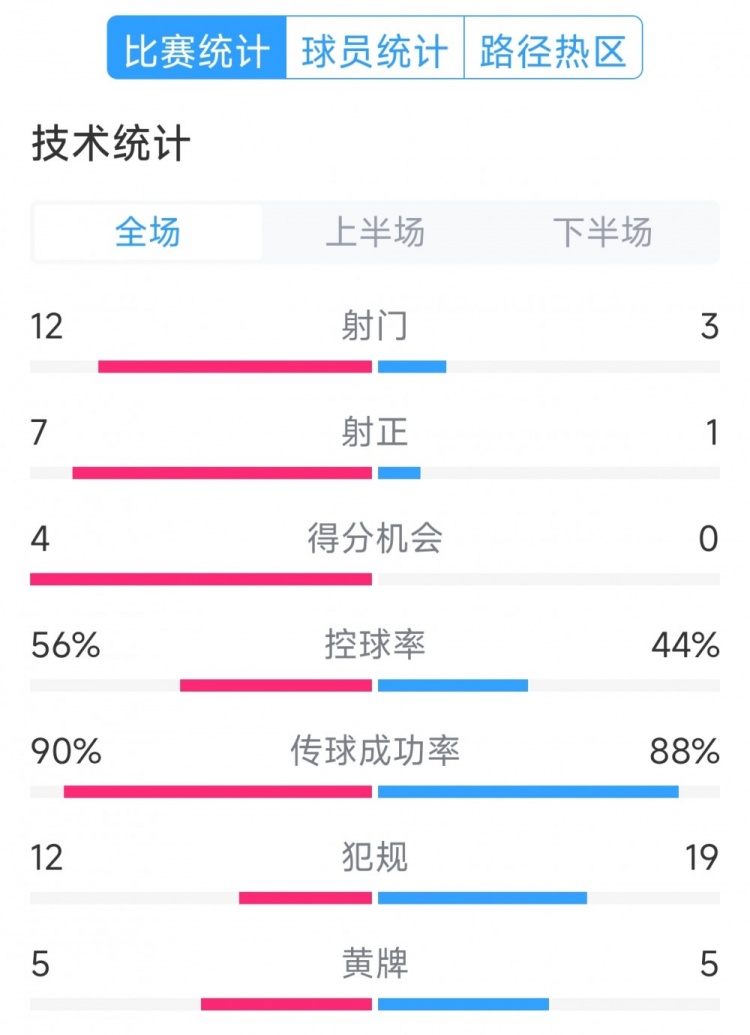 阿根廷4-1巴西全場(chǎng)數(shù)據(jù)：射門12-3，射正7-1，得分機(jī)會(huì)4-0