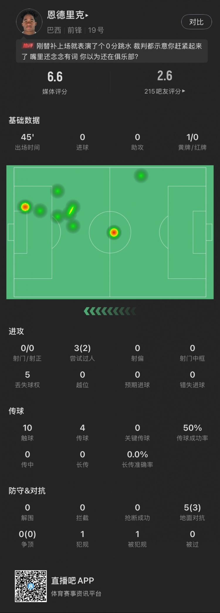 恩德里克替補(bǔ)數(shù)據(jù)：假摔染黃，僅觸球10次&0射門，2次成功過人