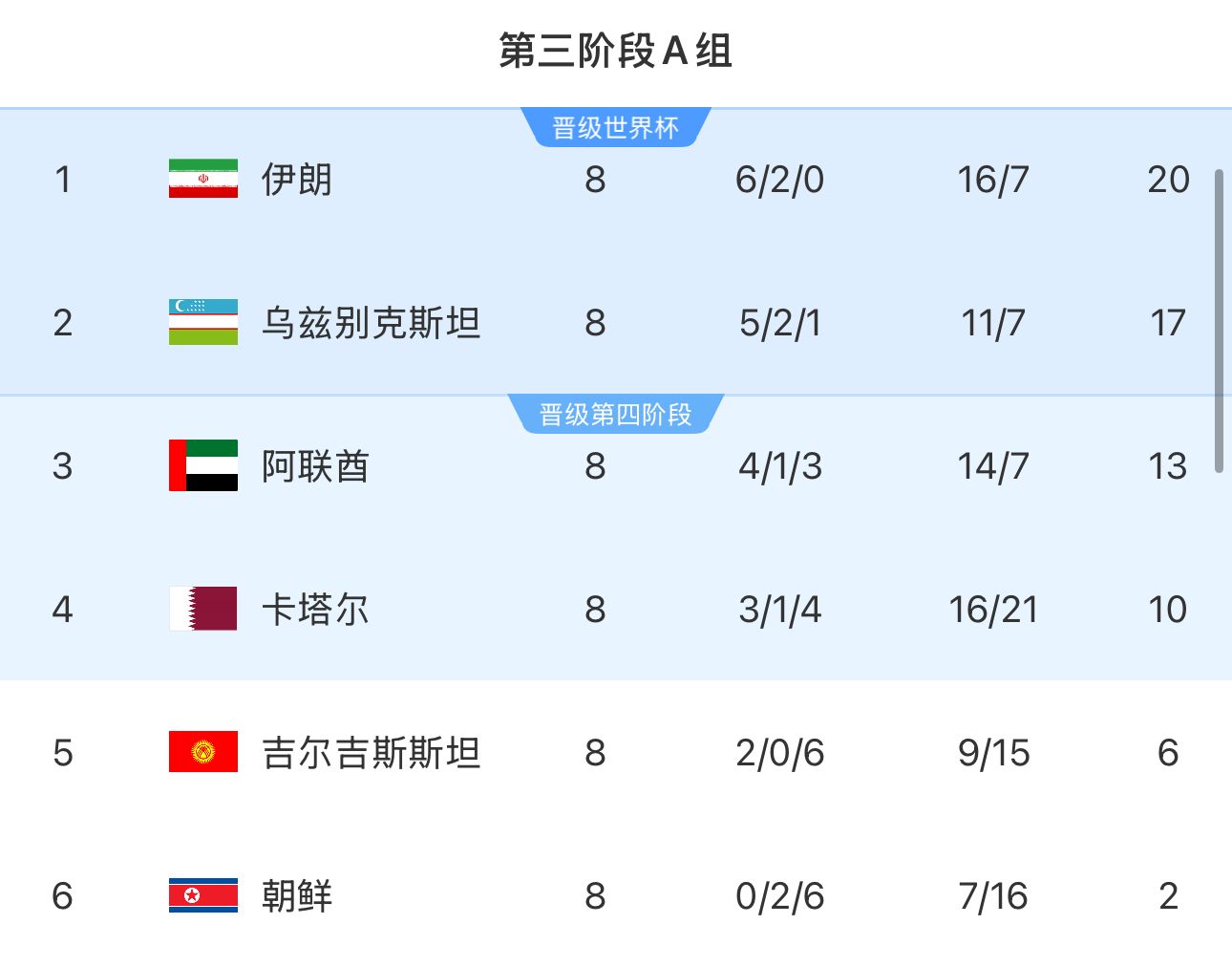 提前2輪出局！朝鮮8輪積2分&凈勝球-9，成本屆18強(qiáng)賽首支出局球隊(duì)