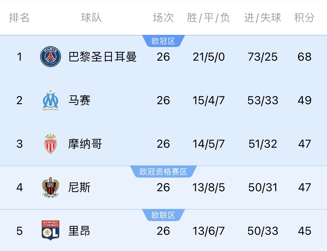 五大聯(lián)賽首冠最早本周末誕生！3個條件同時滿足，巴黎三月即奪冠