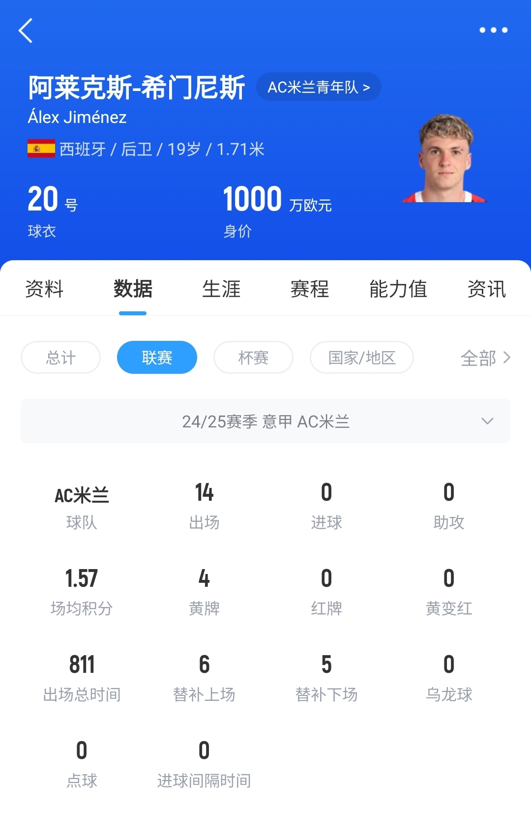 皇馬可900萬回購！米蘭花500萬歐買斷，如今A-希門尼斯身價(jià)已翻倍