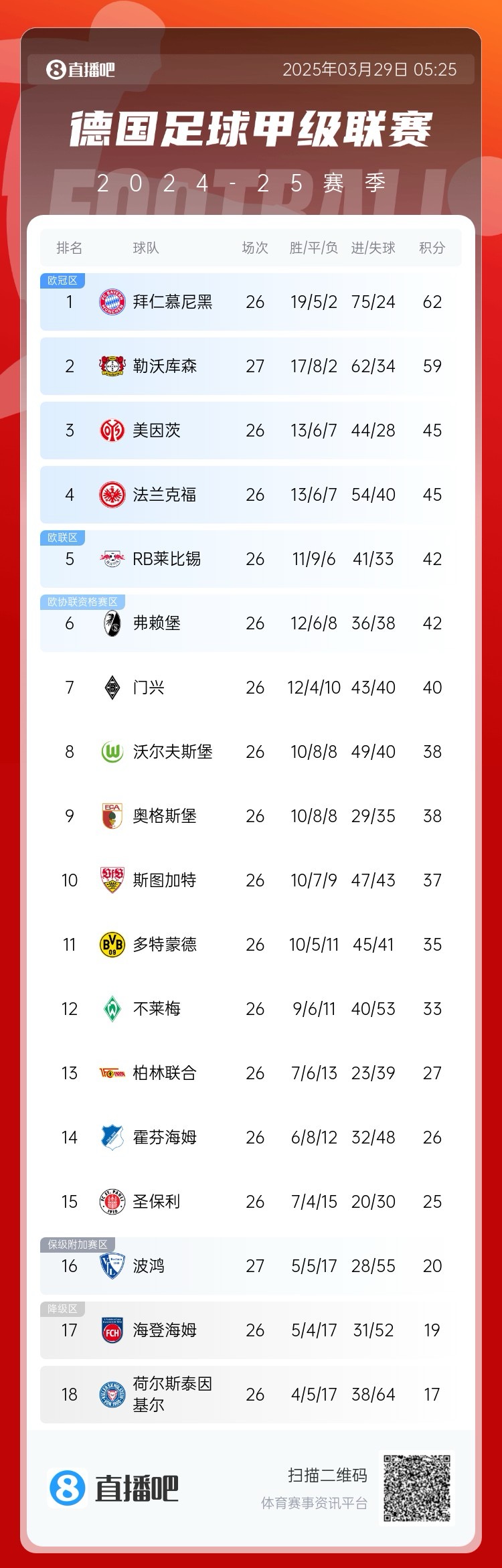 壓力給到孔帕尼！德甲最新積分：勒沃庫森先賽取勝，距拜仁3分