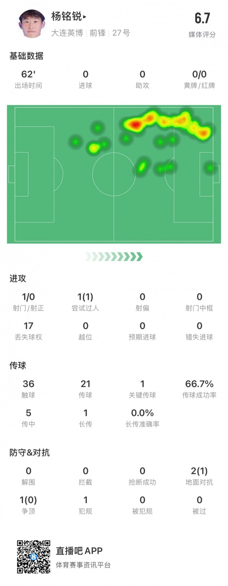 17歲小將楊銘銳中超首秀數(shù)據(jù)：關鍵傳球1次，丟失球權17次