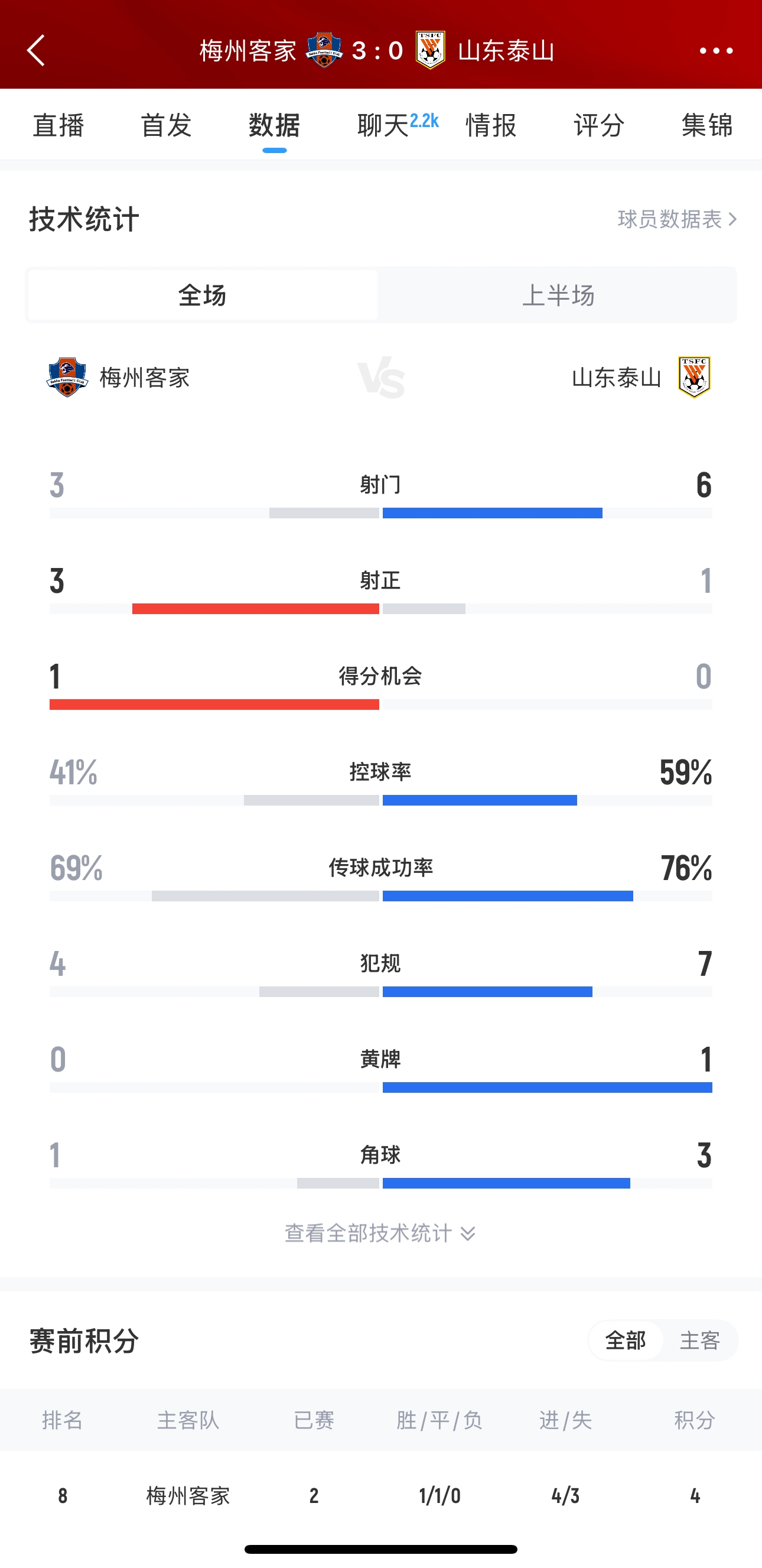泰山這是干啥呢？梅州3腳射門轟進(jìn)3球，泰山34分鐘被灌3球