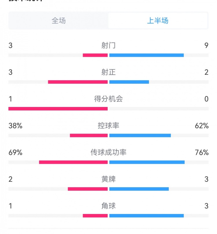 泰山1-3梅州半場數(shù)據(jù)：射門9-3，射正3-3，控球率62%-38%