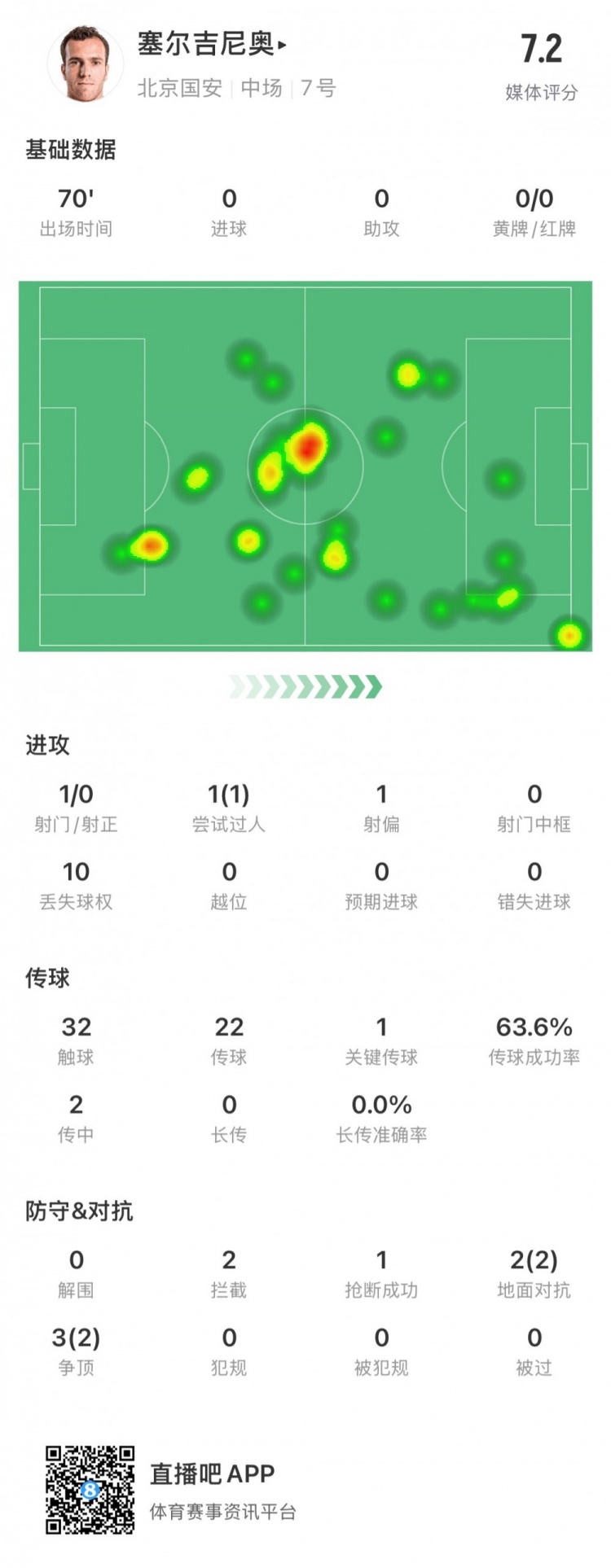 塞爾吉尼奧國安首秀數(shù)據(jù)：出場70分鐘，觸球32次&關鍵傳球1次
