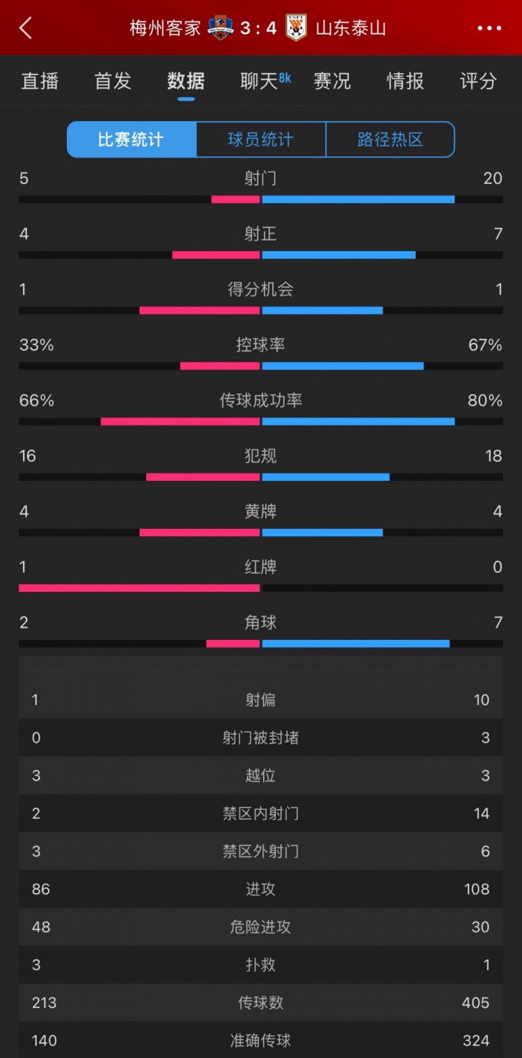 泰山4-3梅州數(shù)據(jù)：梅州5射4正進3球，泰山下半場11射5正逆轉(zhuǎn)