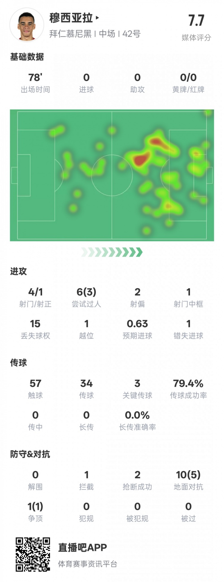 穆西亞拉本場數(shù)據(jù)：3過人成功3關鍵傳球&錯失1進球機會，評分7.6