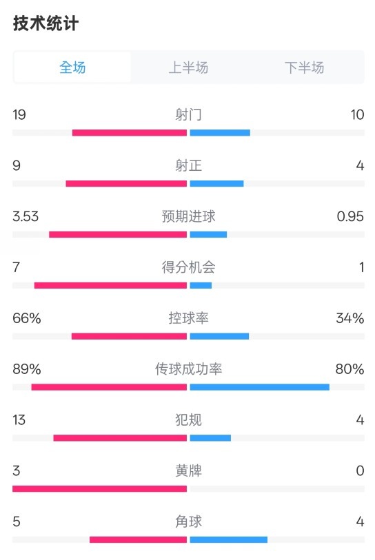 拜仁3-2圣保利全場(chǎng)數(shù)據(jù)：射門19-10，射正9-4，控球率66%-34%