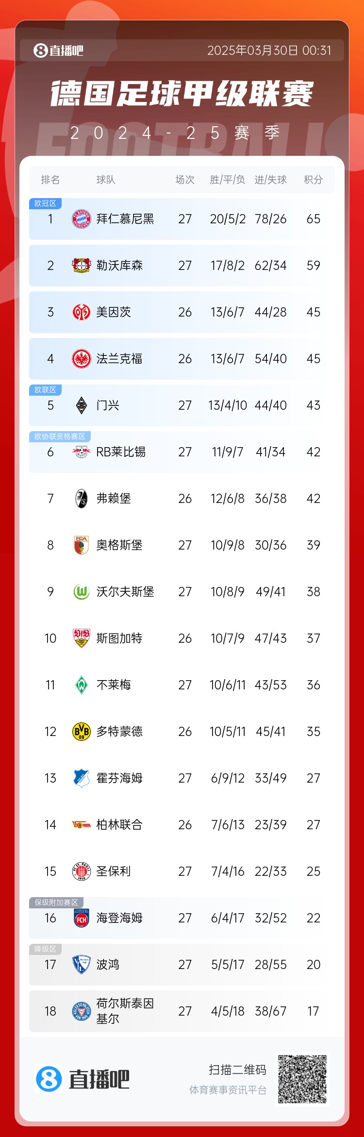 6分差距！拜仁藥廠剩余7輪對(duì)比：4對(duì)手相同，后者多踢倆保級(jí)隊(duì)