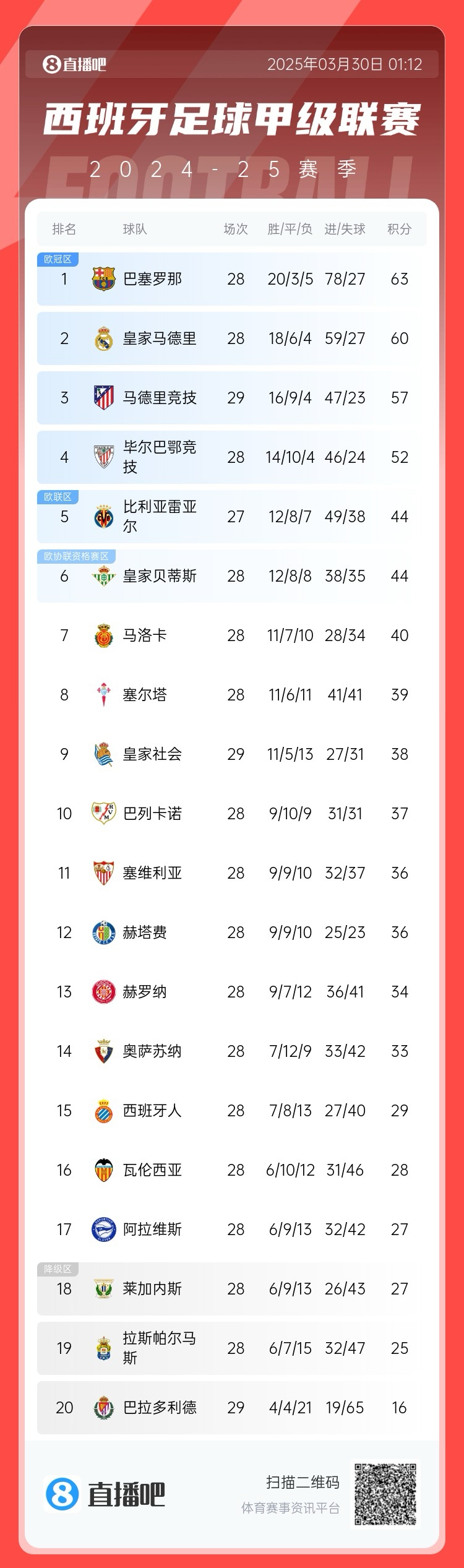 退出爭(zhēng)冠？西甲積分榜：馬競(jìng)聯(lián)賽3場(chǎng)不勝，先賽落后巴薩6分