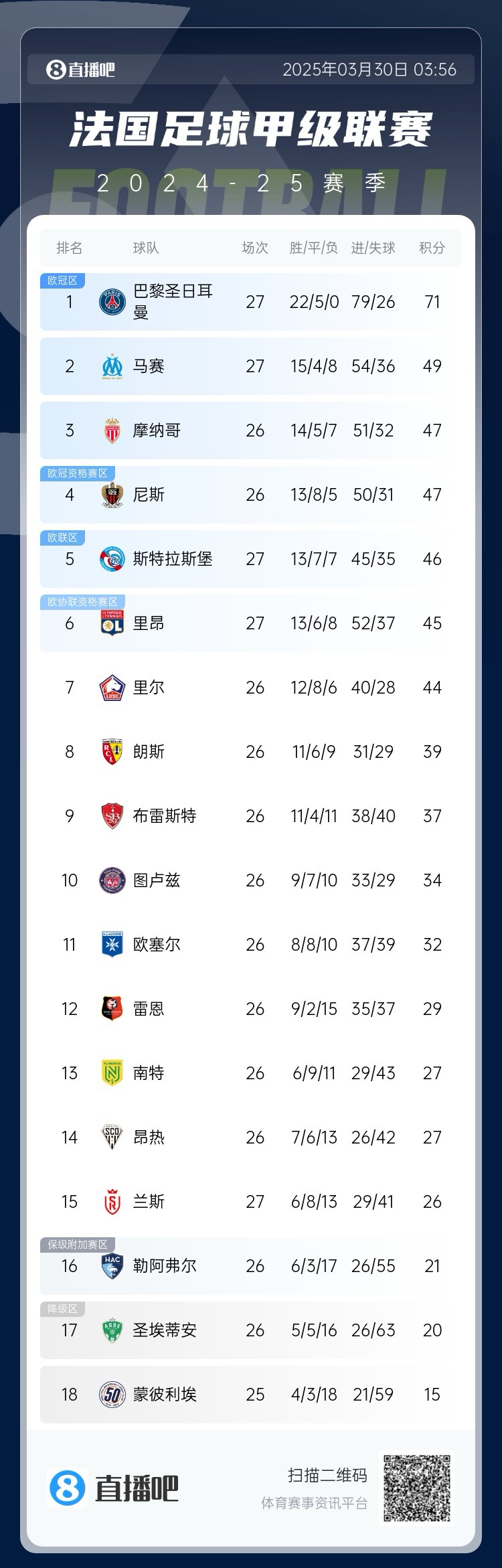 能實(shí)現(xiàn)嗎？稍后若摩納哥戰(zhàn)平尼斯，巴黎將提前7輪奪法甲冠軍