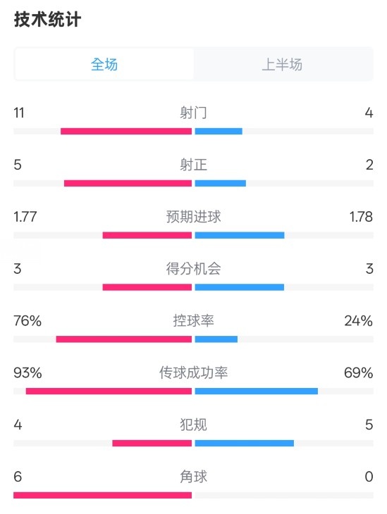 皇馬半場1-2萊加內(nèi)斯數(shù)據(jù)：射門11-4，射正5-2，控球率76%-24%