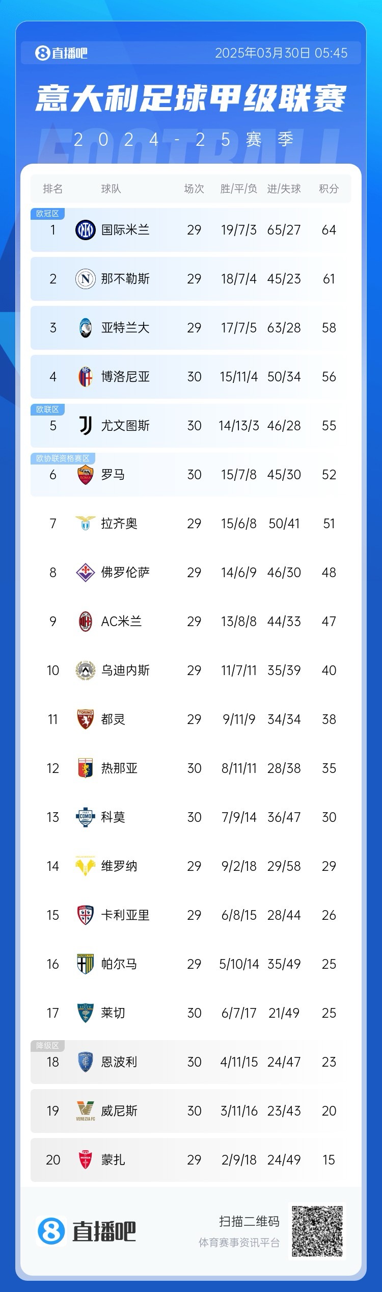 超級補鍋匠！意甲積分：羅馬7連勝距第4名4分 尤文取勝仍第5