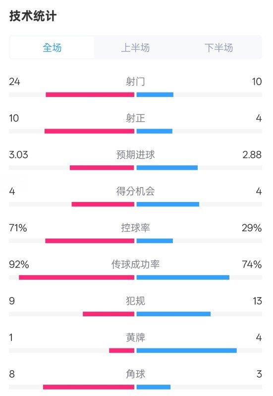 皇馬3-2萊加內(nèi)斯全場數(shù)據(jù)：射門24-10，射正10-4，控球率71%-29%