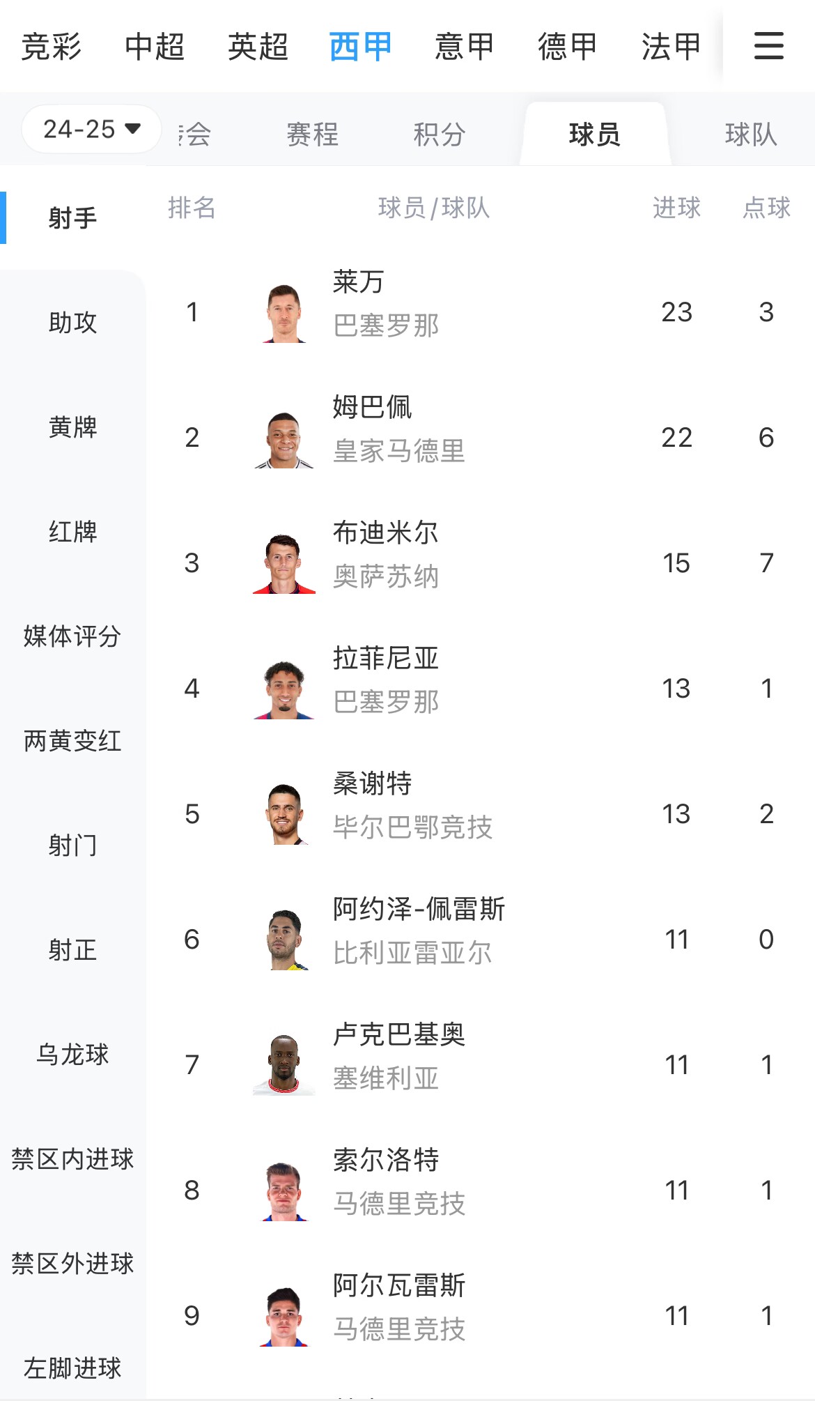 你看好誰(shuí)？西甲射手榜：萊萬(wàn)23球領(lǐng)跑，姆巴佩22球緊隨其后