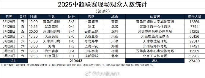 本輪現(xiàn)場觀眾總數(shù)219443人歷史第25；場均27430人歷史第24